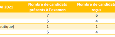 Les résultats de nos candidates à l’examen du titre ASCA