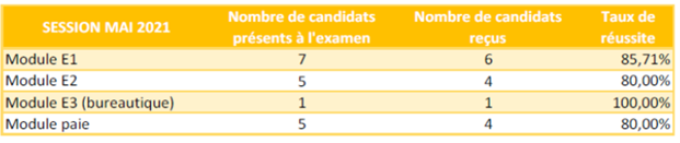 Les résultats de nos candidates à l’examen du titre ASCA